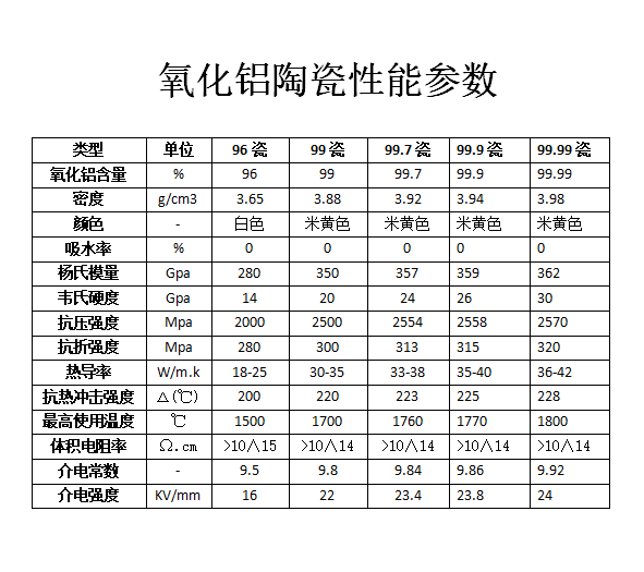 氧化铝陶瓷材质参数表
